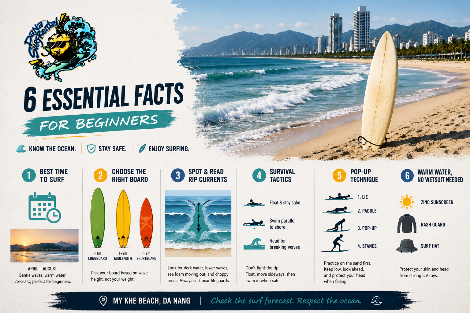 Clean surf-themed infographic thumbnail showing My Khe Beach in Da Nang with a surfboard on the sand, beginner surfing tips, and the title “6 Essential Facts for Beginners” alongside the Da Nang Surf Rental logo